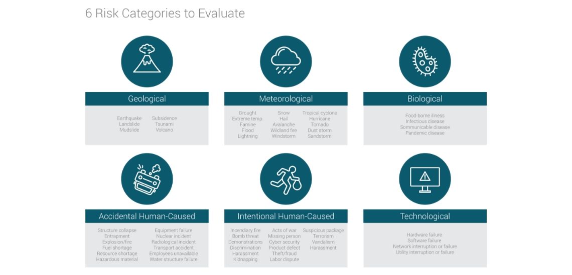 6 types of business continuity risks