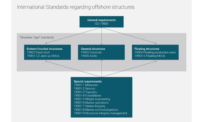 Artic Operations in oil and gas